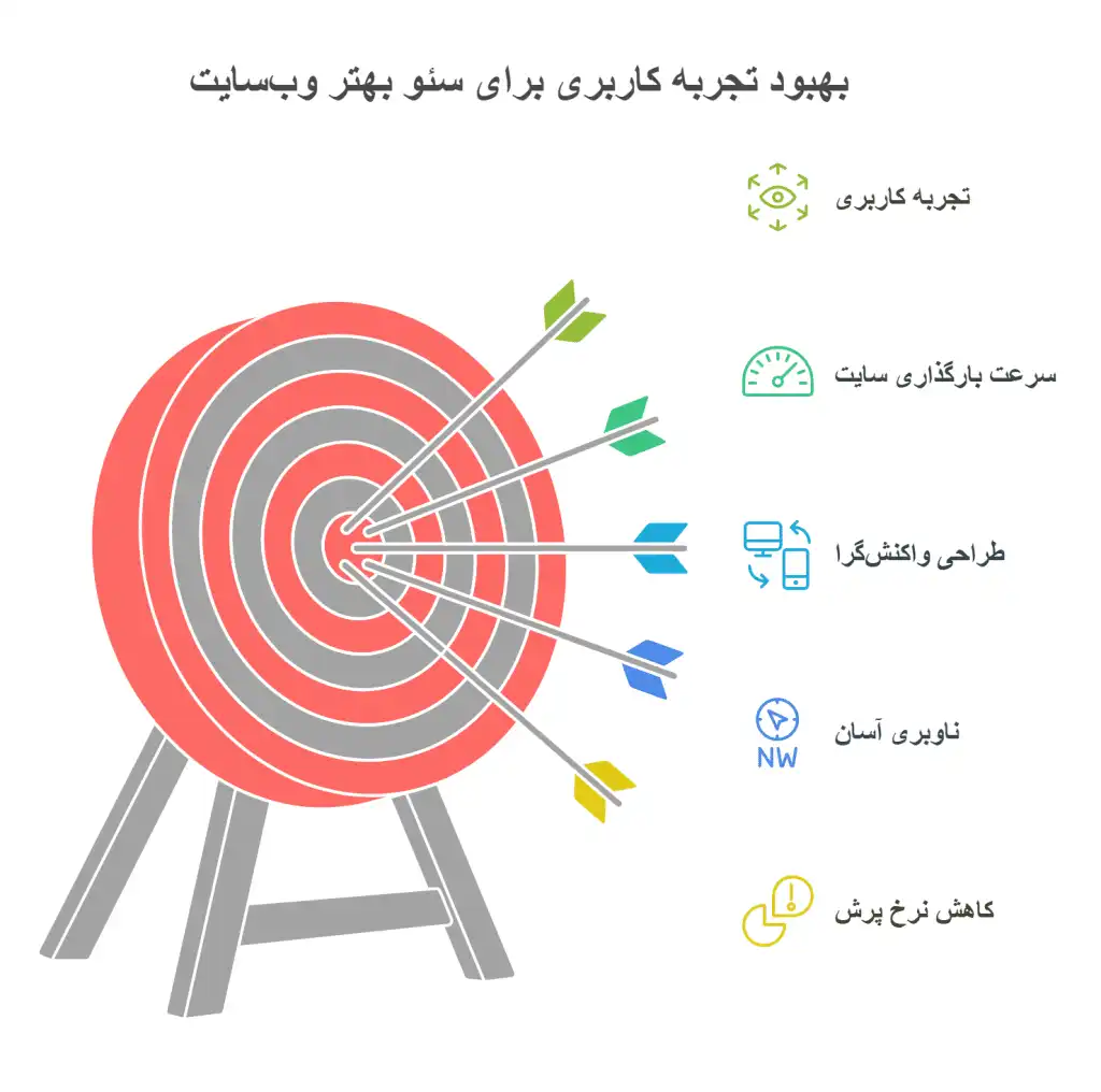 بهبود-تجربه-کاربری-برای-سئو-بهتر-وبسایت-1024x1016